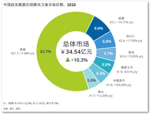 深化數(shù)字政府建設(shè) 烽火政務(wù)數(shù)據(jù)治理的亮眼成績(jī)